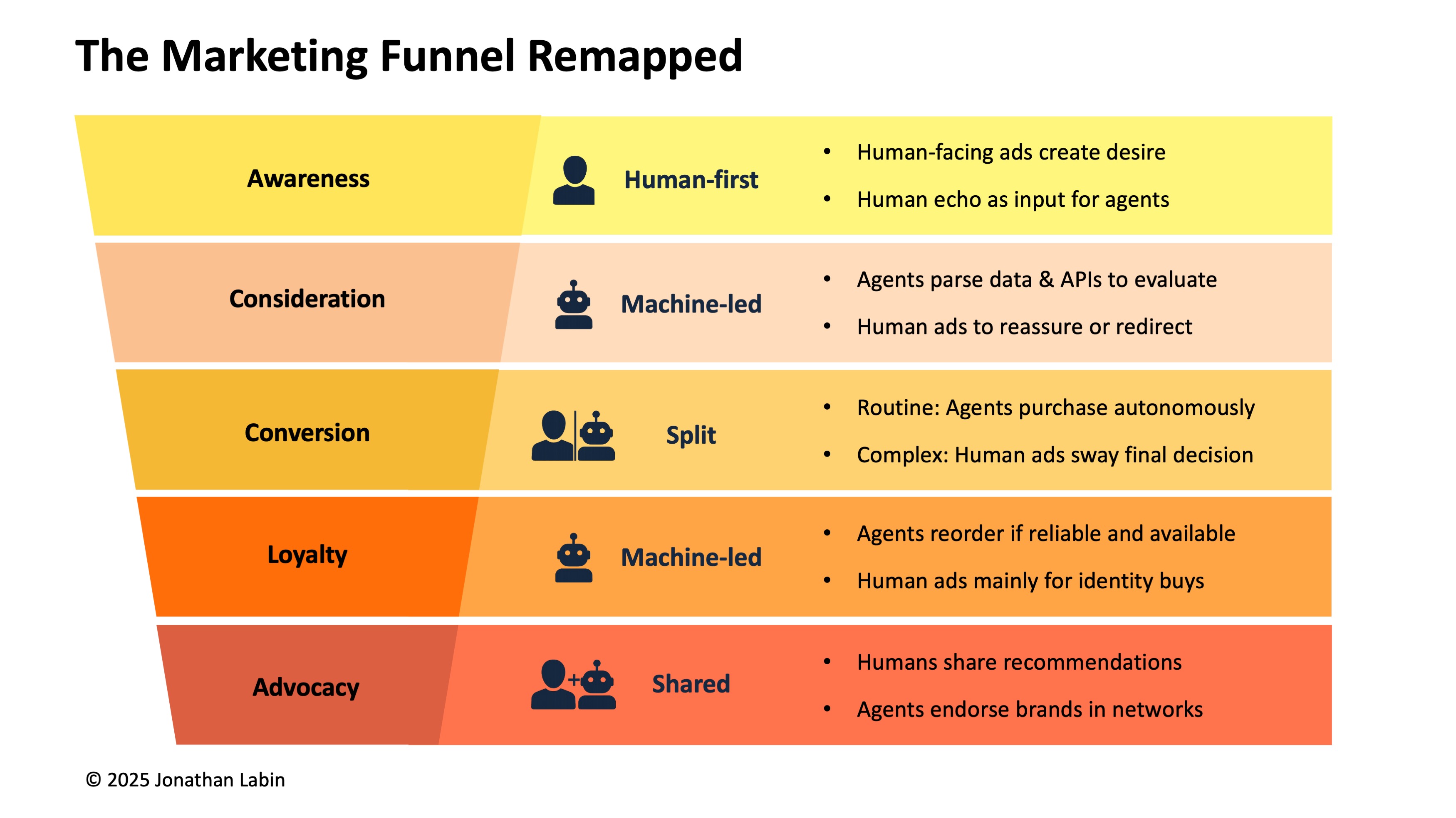 The remapped marketing funnel showing awareness as human-first, consideration and loyalty as machine-led, conversion as split, and advocacy as shared between humans and AI agents.