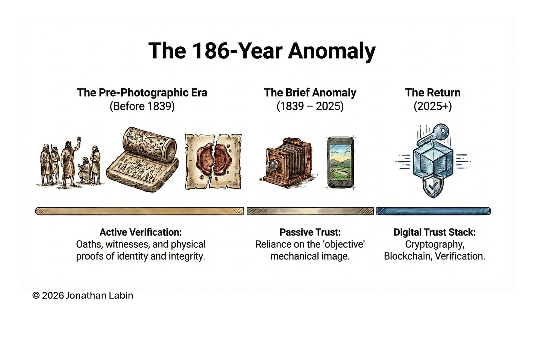 Timeline showing how societies verified information before and during the era of photography.