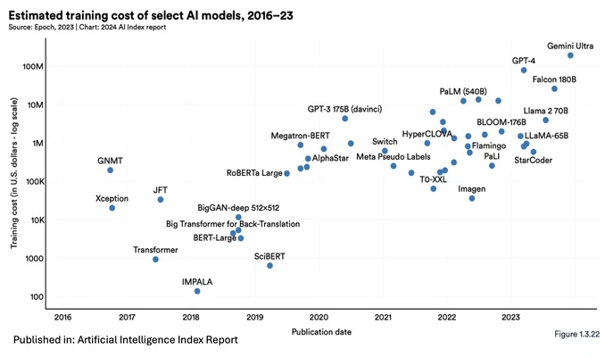 Chart showing the rising training cost of selected artificial intelligence models from 2016 to 2023.
