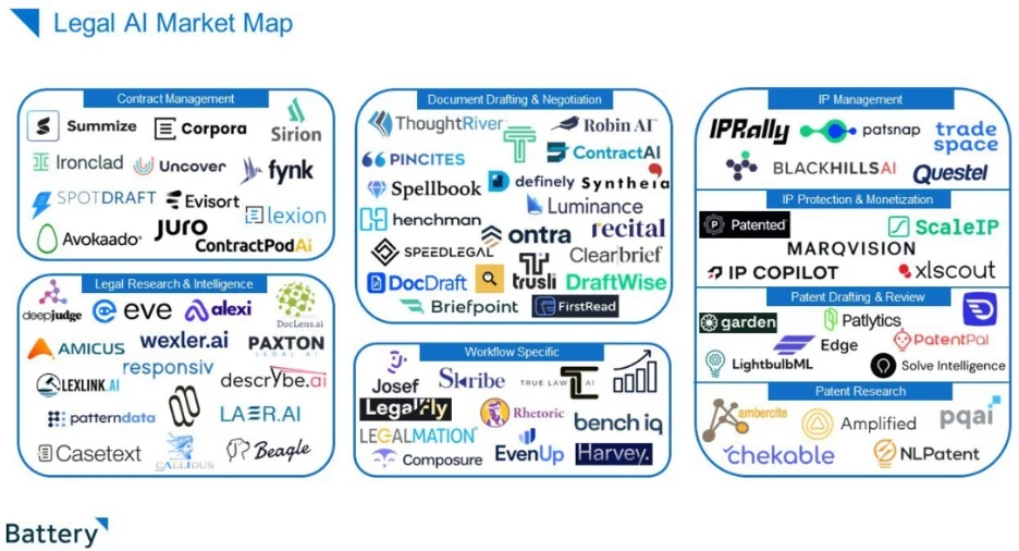 Market map of artificial intelligence companies serving the legal sector.