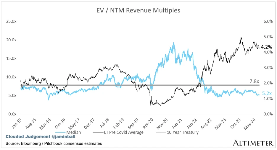 Chart showing the decline in public SaaS revenue multiples from their 2021 peak.